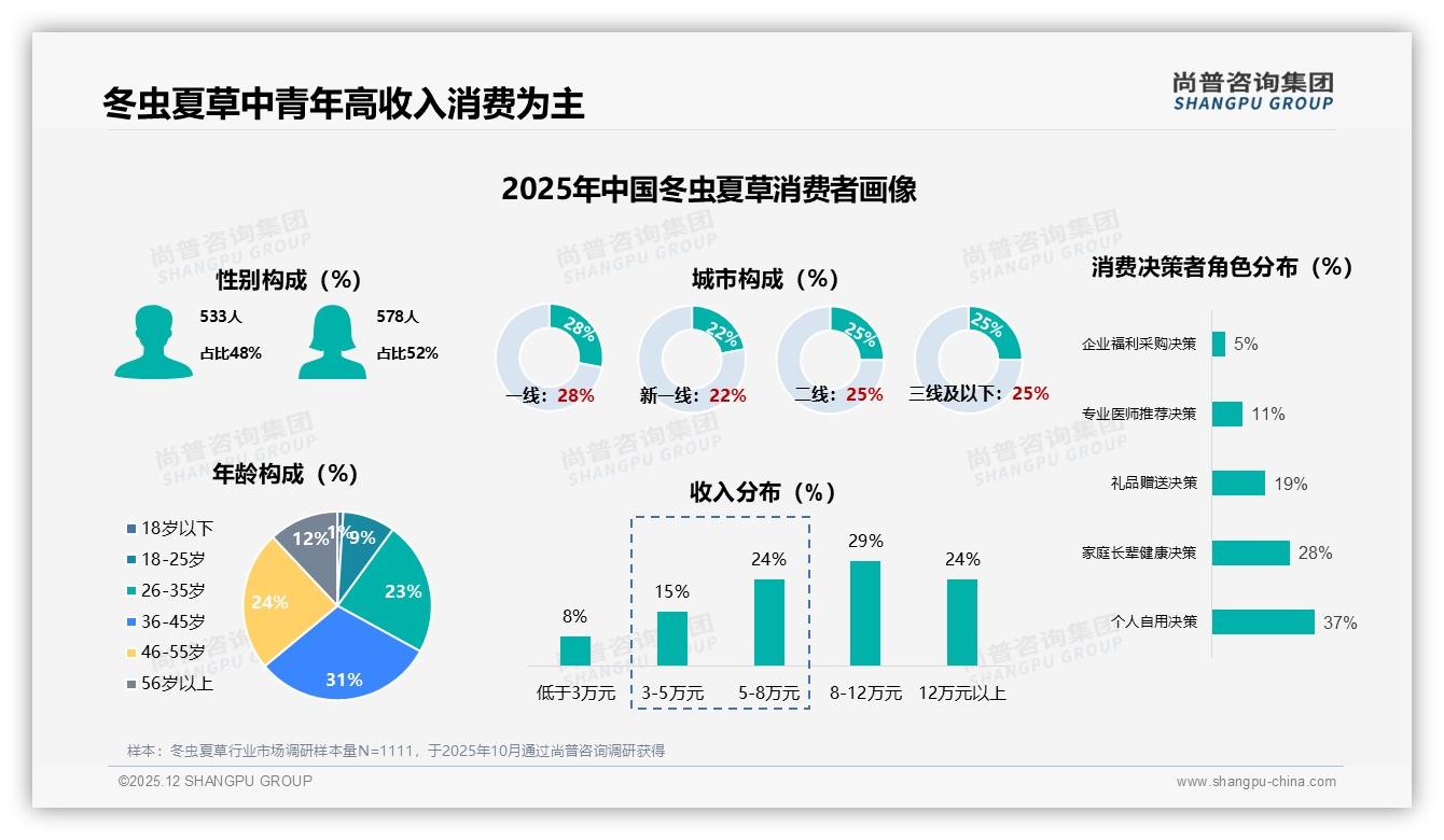 尚普咨询集团品类洞察：冬虫夏草36到45岁占比31%高收入驱动自用需求-2025年12月-冬虫夏草-38