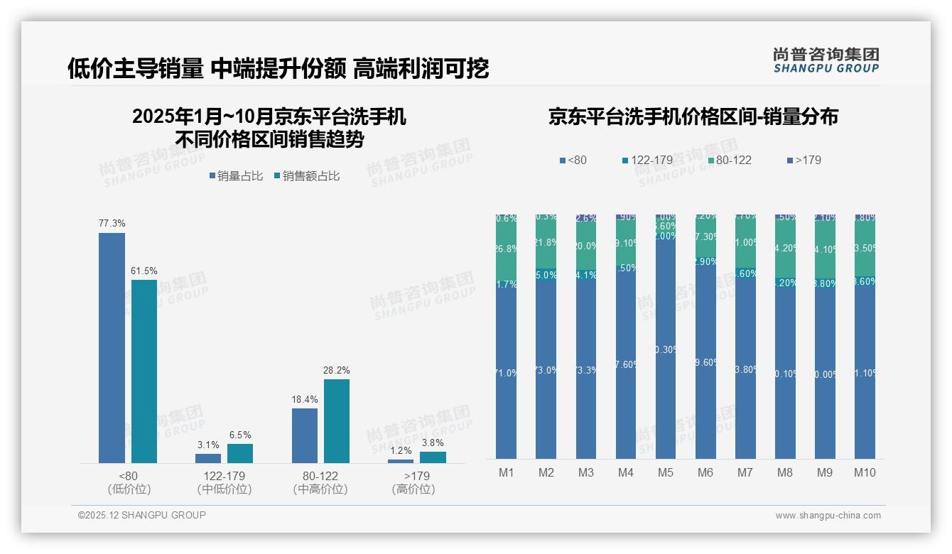 京东77%销量低于80元洗手机，低价引流利润薄——尚普咨询集团行业观察-2025年12月-洗手机-38