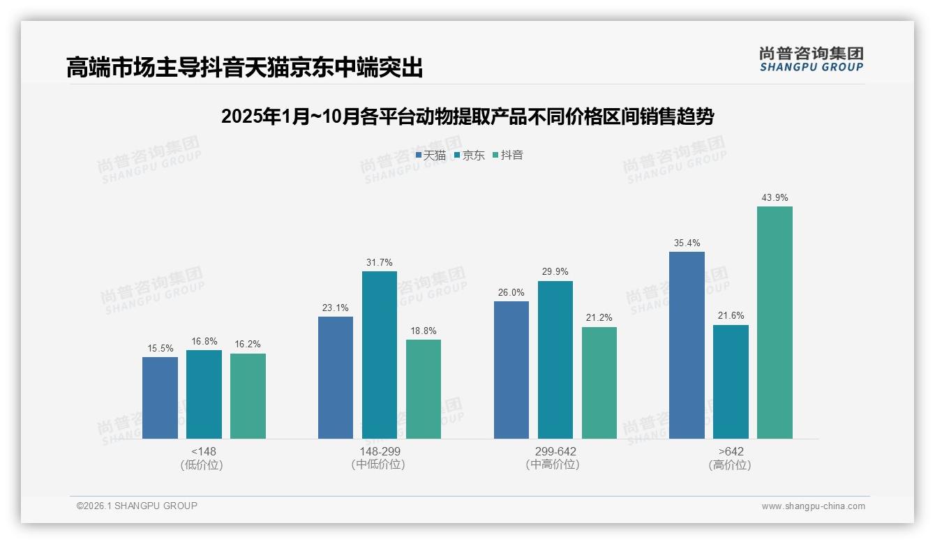 每月34%消费者定期购动物提取产品，尚普咨询集团报告披露-2026年1月-动物提取产品-38