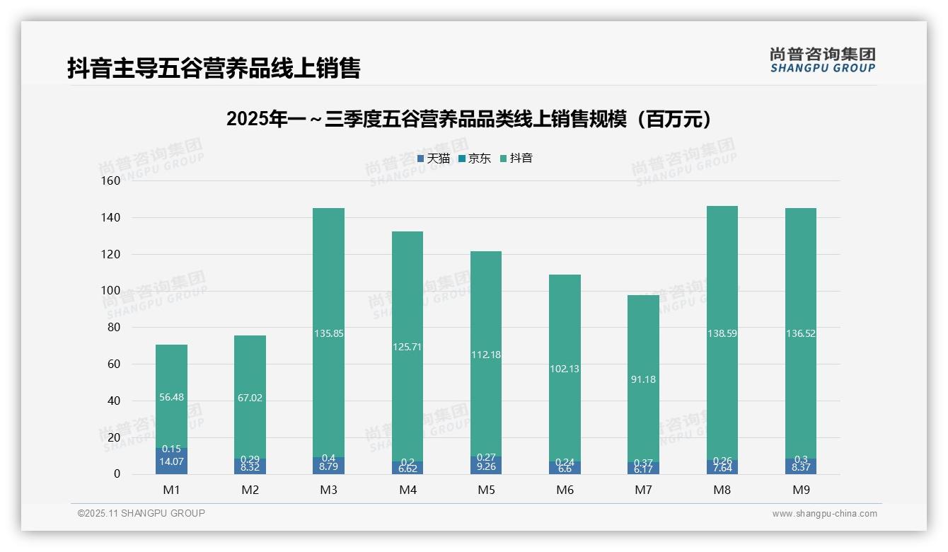 尚普咨询集团报告揭示：抖音五谷营养品销售增长141%-2025年11月-五谷营养品-38