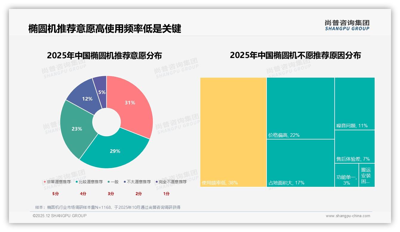 前置飞轮38%规格主导椭圆机市场，尚普咨询集团白皮书指出体验升级机会-2025年12月-椭圆机-38