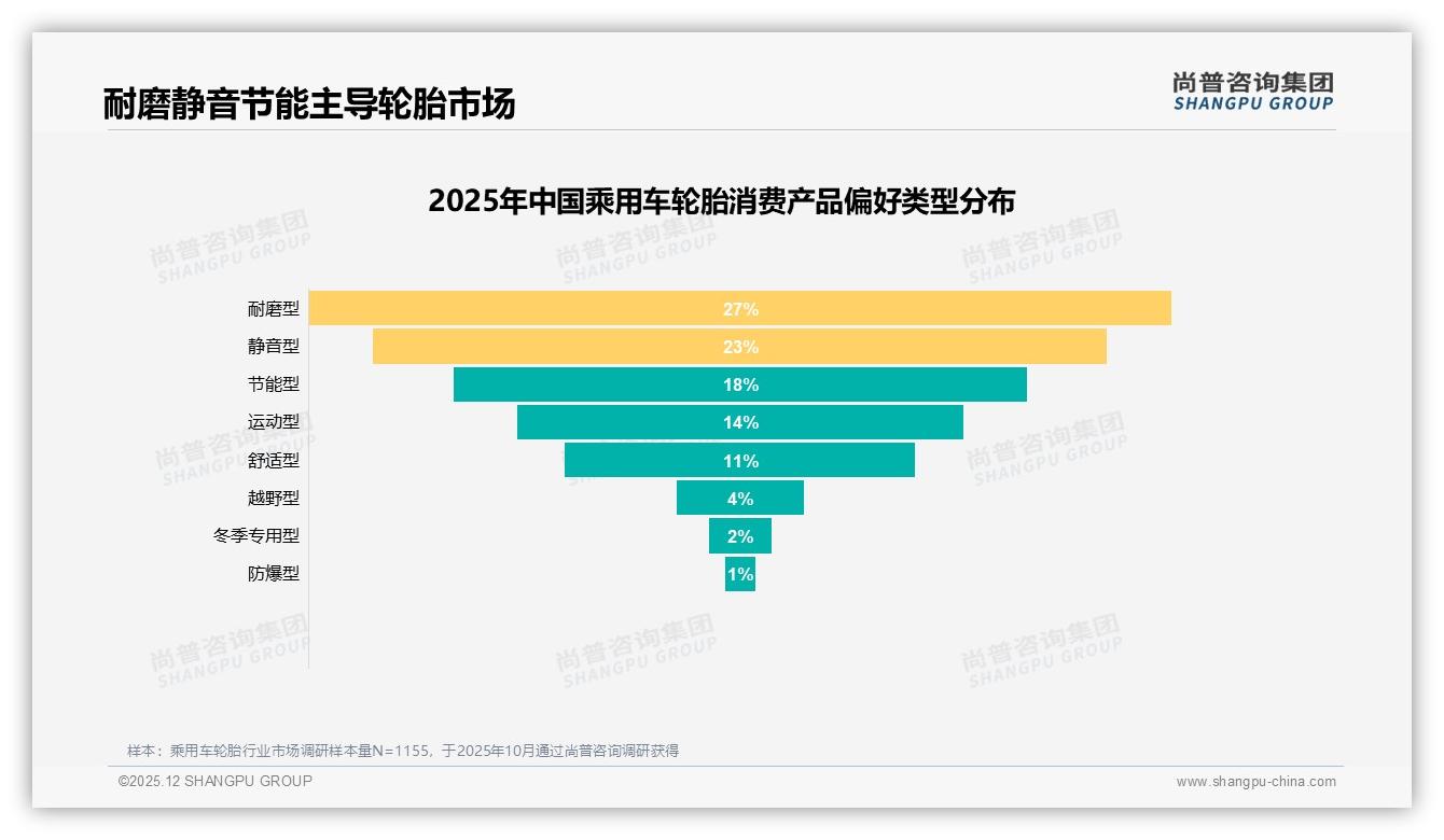 国产轮胎占比58%乘用车轮胎市场反超进口，性价比型消费者31%——尚普咨询集团行业透视-2025年12月-乘用车轮胎-38