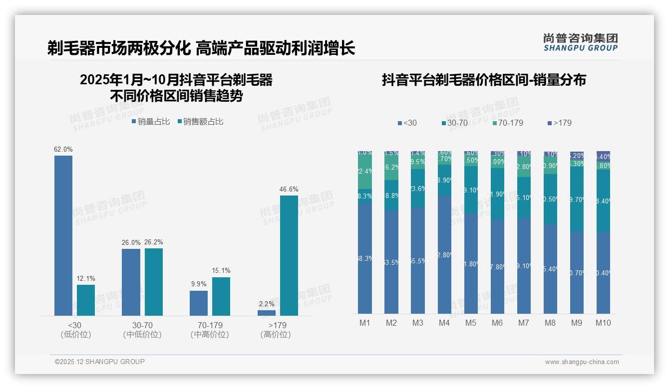 尚普咨询集团权威发布：女性消费者58%主导剃毛器市场，品牌如何抓住她经济红利-2025年12月-剃毛器-38