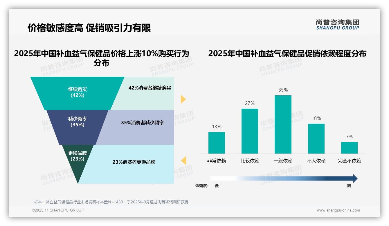 尚普咨询集团证实：42%消费者在价格上涨10%后继续购买-2025年11月-补血益气保健品-38