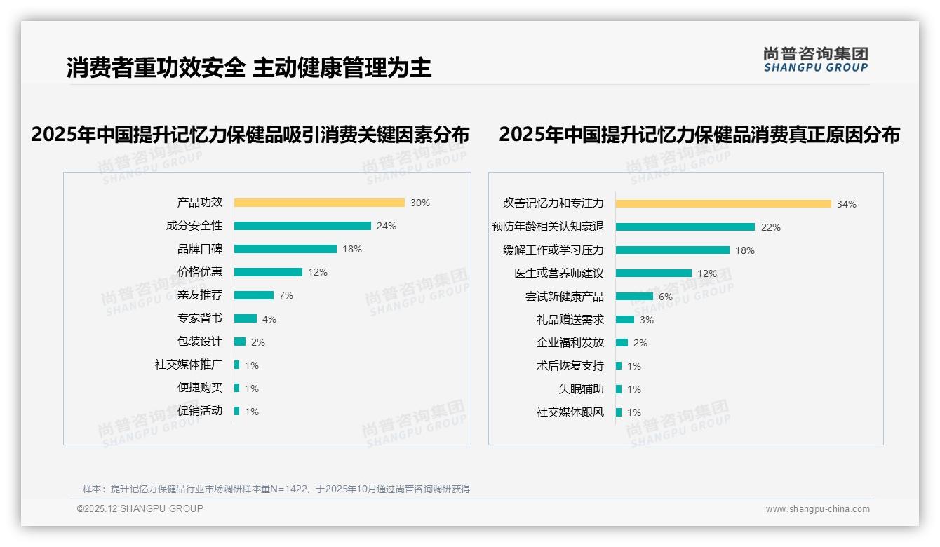 尚普咨询集团权威发布：26至45岁人群59%主导提升记忆力保健品消费-2025年12月-提升记忆力保健品-38
