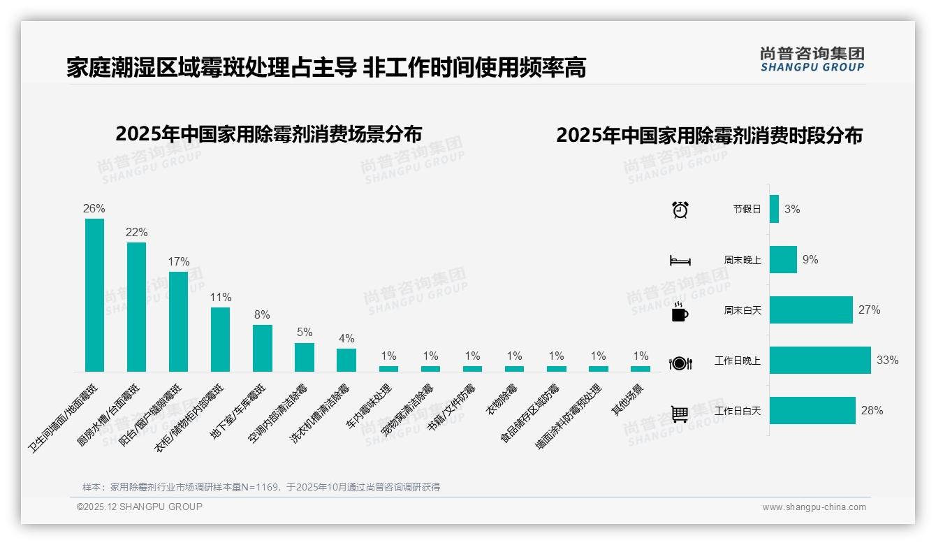 家用除霉剂夏季39%销量_spike，高湿场景65%需求爆发——尚普咨询集团趋势雷达报告-2025年12月-家用除霉剂-38