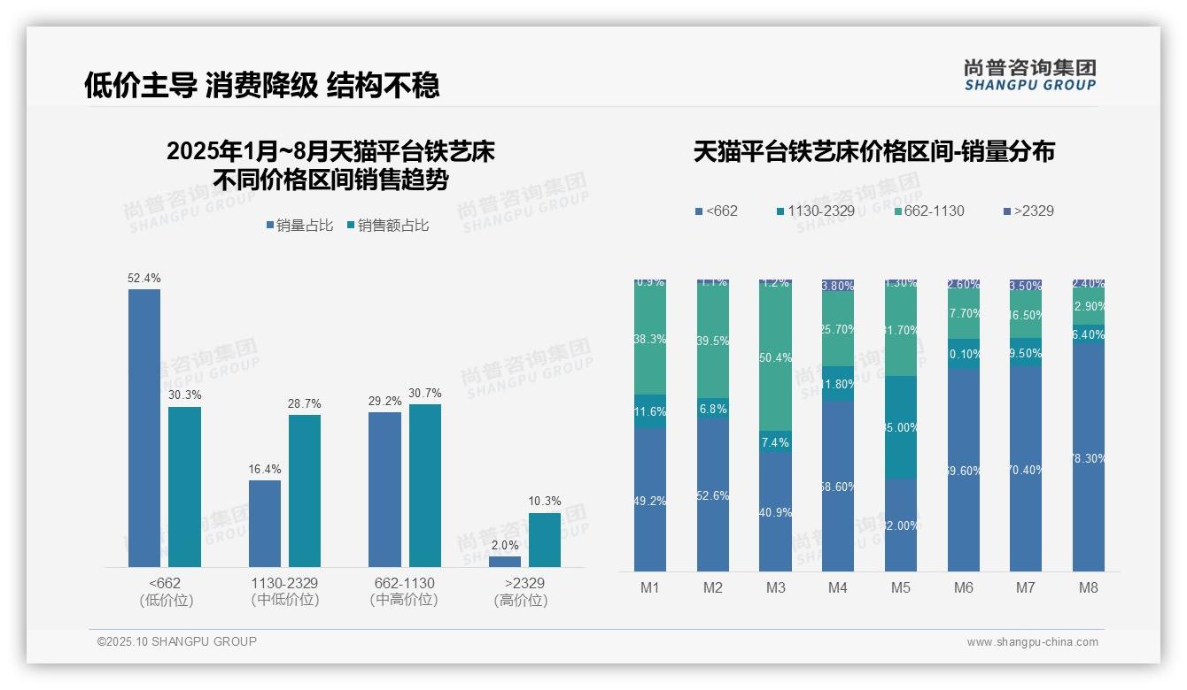 铁艺床低价销量占比达78.3%，尚普咨询集团报告完整数据已发布-2025年10月-铁艺床-38