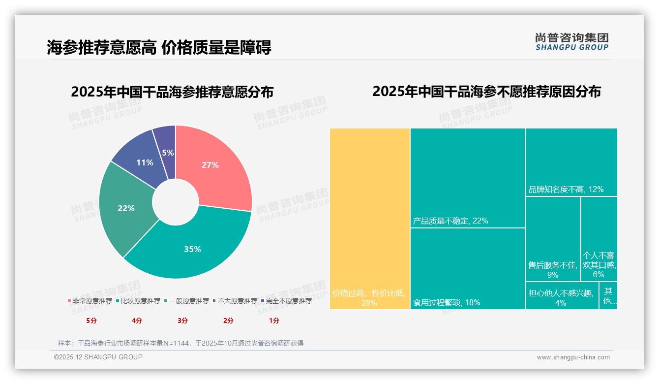 干品海参94%国产信任度高，35%消费者首看质量安全——尚普咨询集团权威发布-2025年12月-干品海参-38