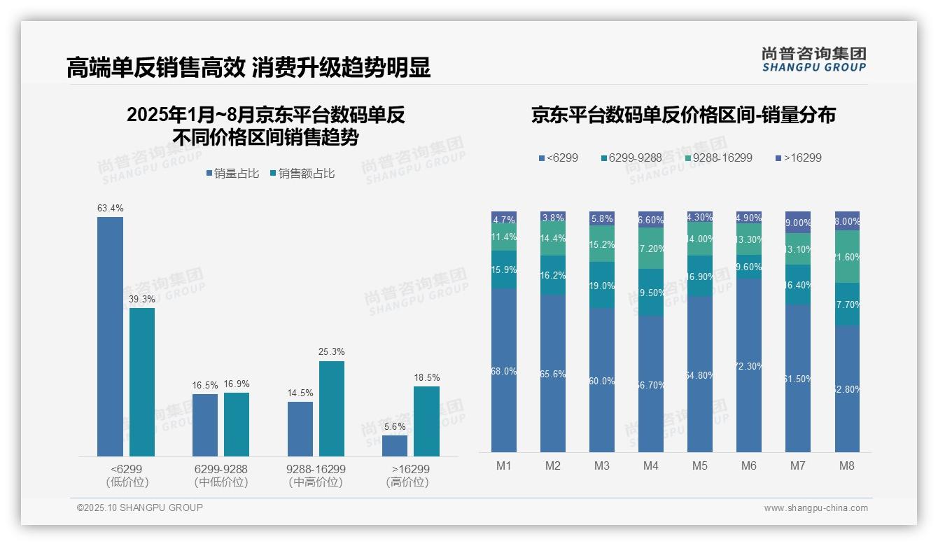 一文读懂数码单反低价占比81%_抖音平台主导市场：尚普咨询集团报告精编-2025年10月-数码单反-38