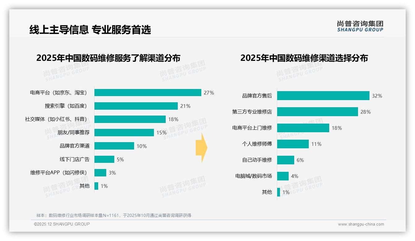 59%愿选品牌官方售后，数码维修信任缺口给第三方28%市场机会——尚普咨询集团权威发布-2025年12月-数码维修-38