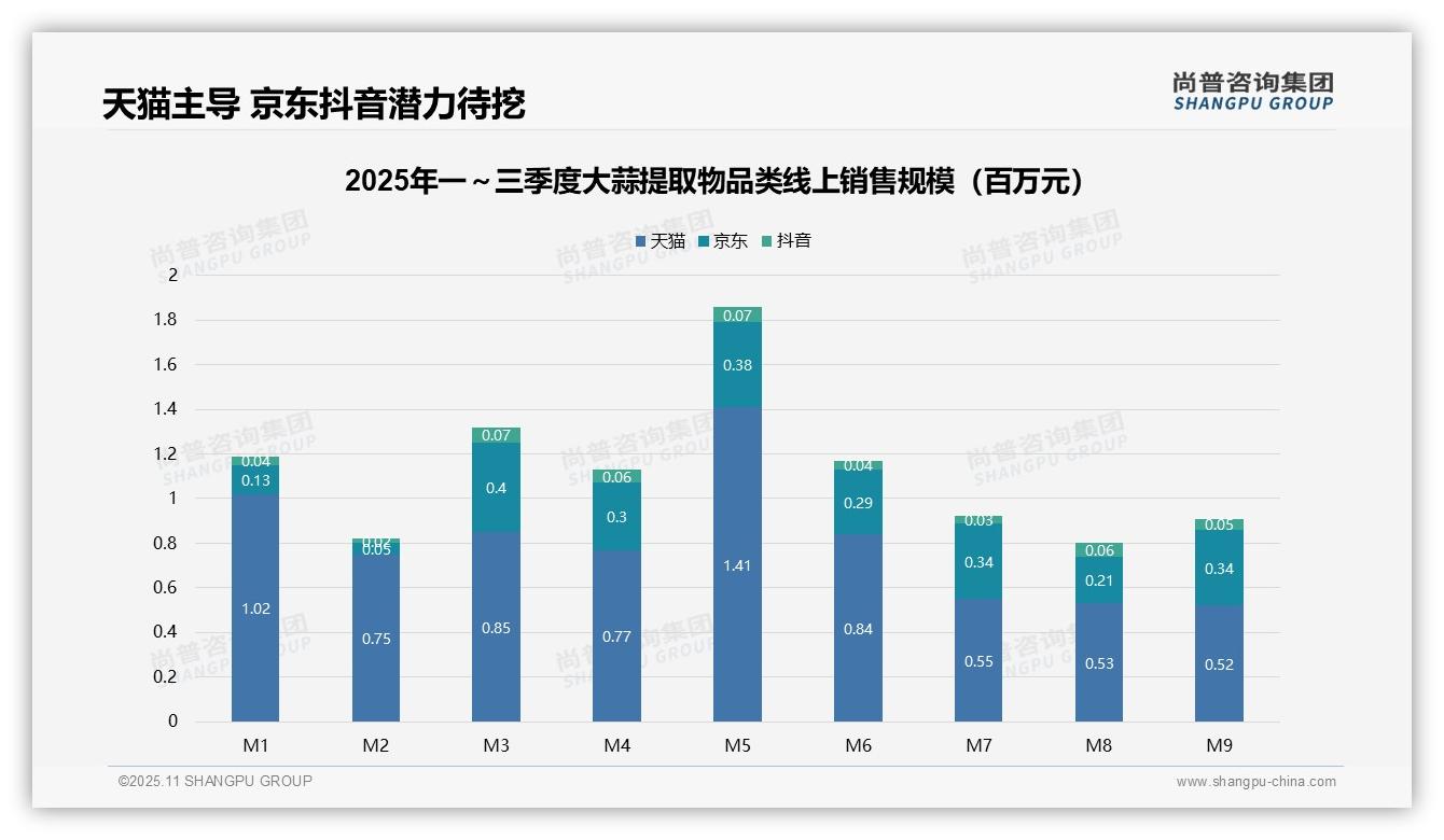 天猫主导70.5%市场份额——尚普咨询集团报告深度解析-2025年11月-大蒜提取物-38