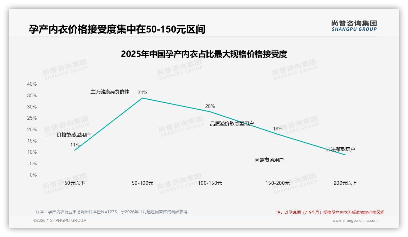 尚普咨询集团报告解读：26到35岁女性占53%孕产内衣决策权把握消费升级红利-2026年1月-孕产内衣-38
