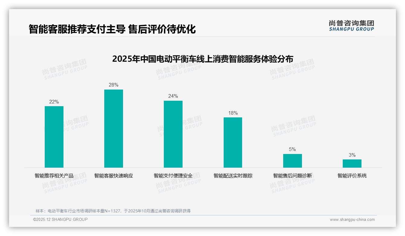 28%退货体验满意度缺口，电动平衡车智能客服与支付安全成新焦点——尚普咨询集团专题解读-2025年12月-电动平衡车-38