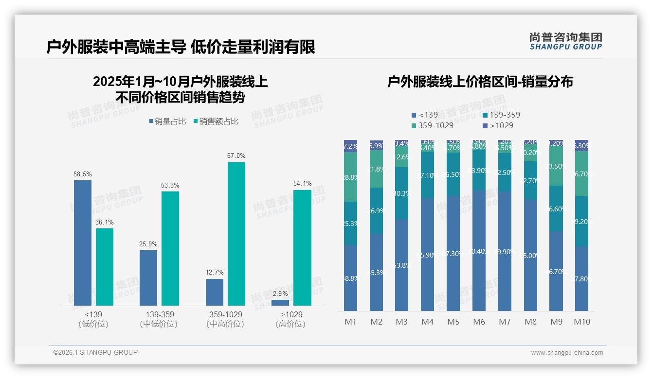 55%年购一次或多次，户外服装秋冬档促销售罄策略——尚普咨询集团《2025年中国户外服装市场洞察报告》-2026年1月-户外服装-38