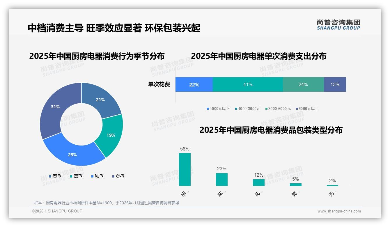 尚普咨询集团厨房电器趋势报告：每2-3年31%换新周期，以旧换新政策正当红-2026年1月-厨房电器-38