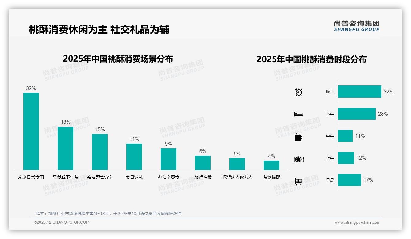 亲友推荐占24%桃酥信任基石，尚普咨询集团专题解读：私域裂变可破品牌忠诚度低困局-2025年12月-桃酥-38