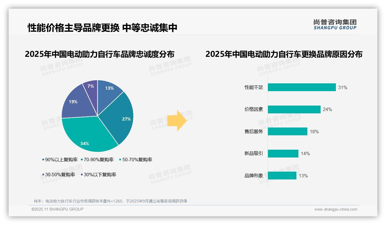 73%消费者偏好国产品牌，_尚普咨询集团报告给出权威数据-2025年11月-电动助力自行车-38