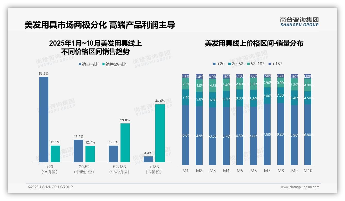 尚普咨询集团权威发布：26至35岁女性占34%推动美发用具季度消费潮-2026年1月-美发用具-38