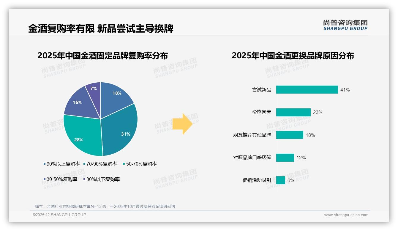 尚普咨询集团数据洞察：58%男性消费者驱动金酒中端100元价位年增41%-2025年12月-金酒-38