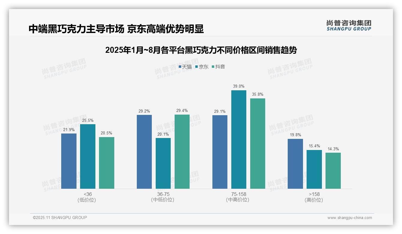 一文读懂京东黑巧克力高端消费占比39%：尚普咨询集团报告精编-2025年11月-黑巧克力-38