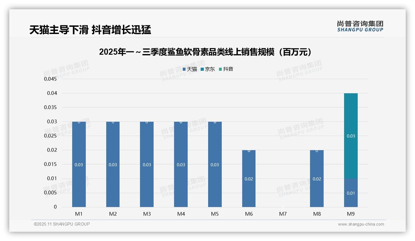 尚普咨询集团报告首次披露：天猫鲨鱼软骨素线上销售额占比99.1%-2025年11月-鲨鱼软骨素-38