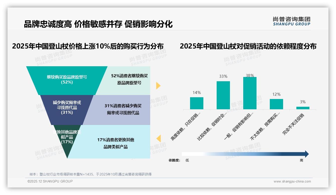尚普咨询集团独家披露：38%朋友圈分享登山杖，34%真实体验驱动种草-2025年12月-登山杖-38