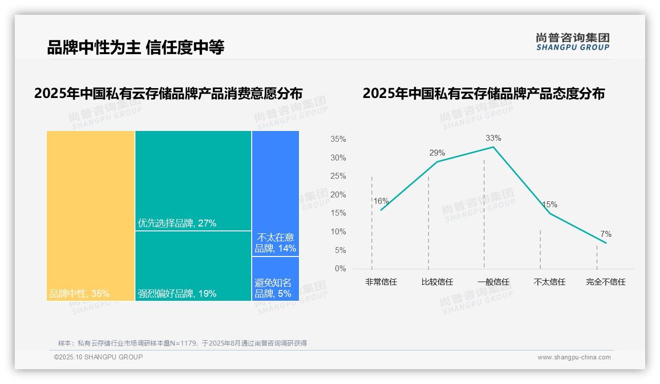 尚普咨询集团报告揭示:68%私有云存储消费者选择国产品牌-2025年10月-私有云存储-38