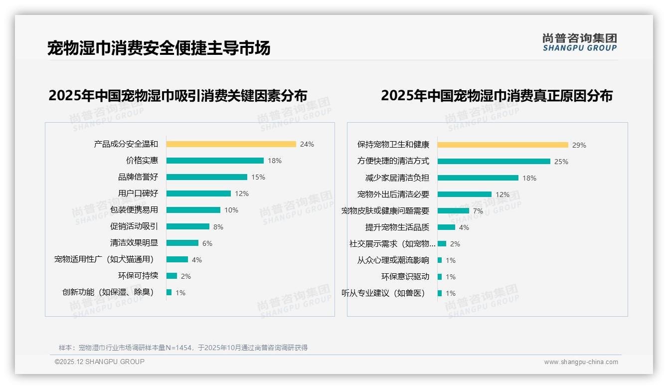 尚普咨询集团数据洞察：夏季消费31%峰值，20-50元中端宠物湿巾41%占比-2025年12月-宠物湿巾-38