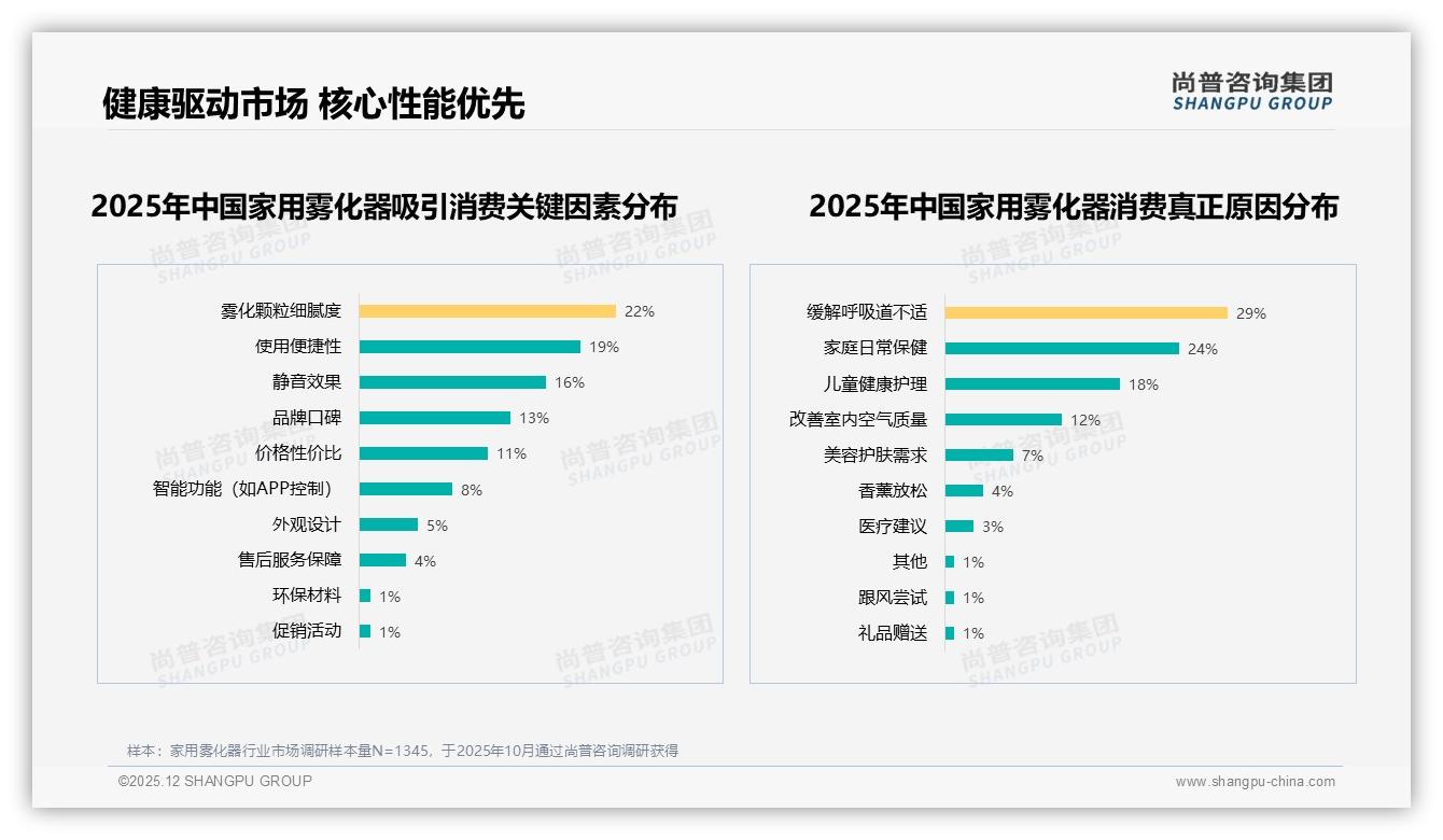 尚普咨询集团权威发布：26-45岁占比62%家用雾化器消费主力锁定年轻中等收入-2025年12月-家用雾化器-38