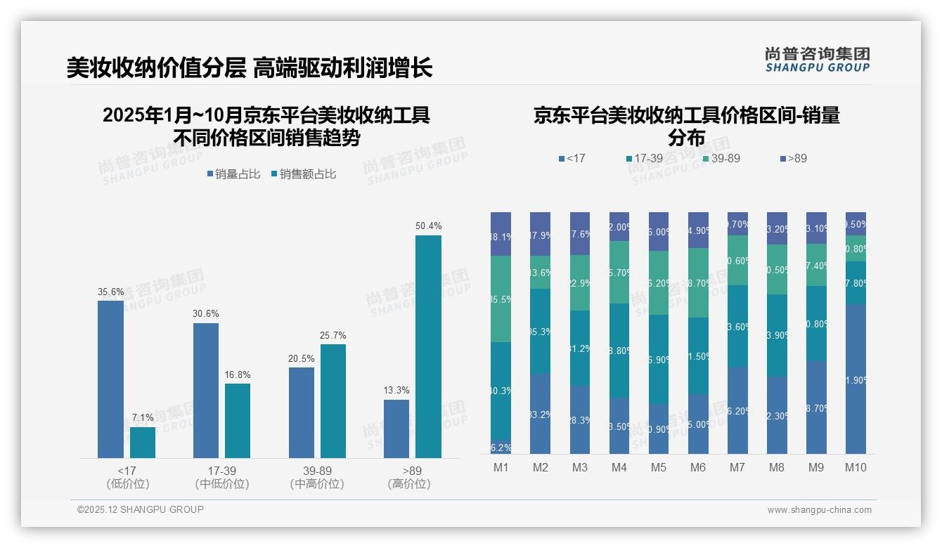 尚普咨询集团数据洞察：国产美妆收纳工具获87%消费者偏爱，性价比颜值双赢-2025年12月-美妆收纳工具-38