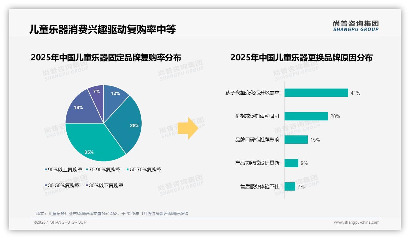 35%固定品牌复购率成儿童乐器竞争拐点，兴趣升级需求41%催生产品迭代——尚普咨询集团专题解读-2026年1月-儿童乐器-38