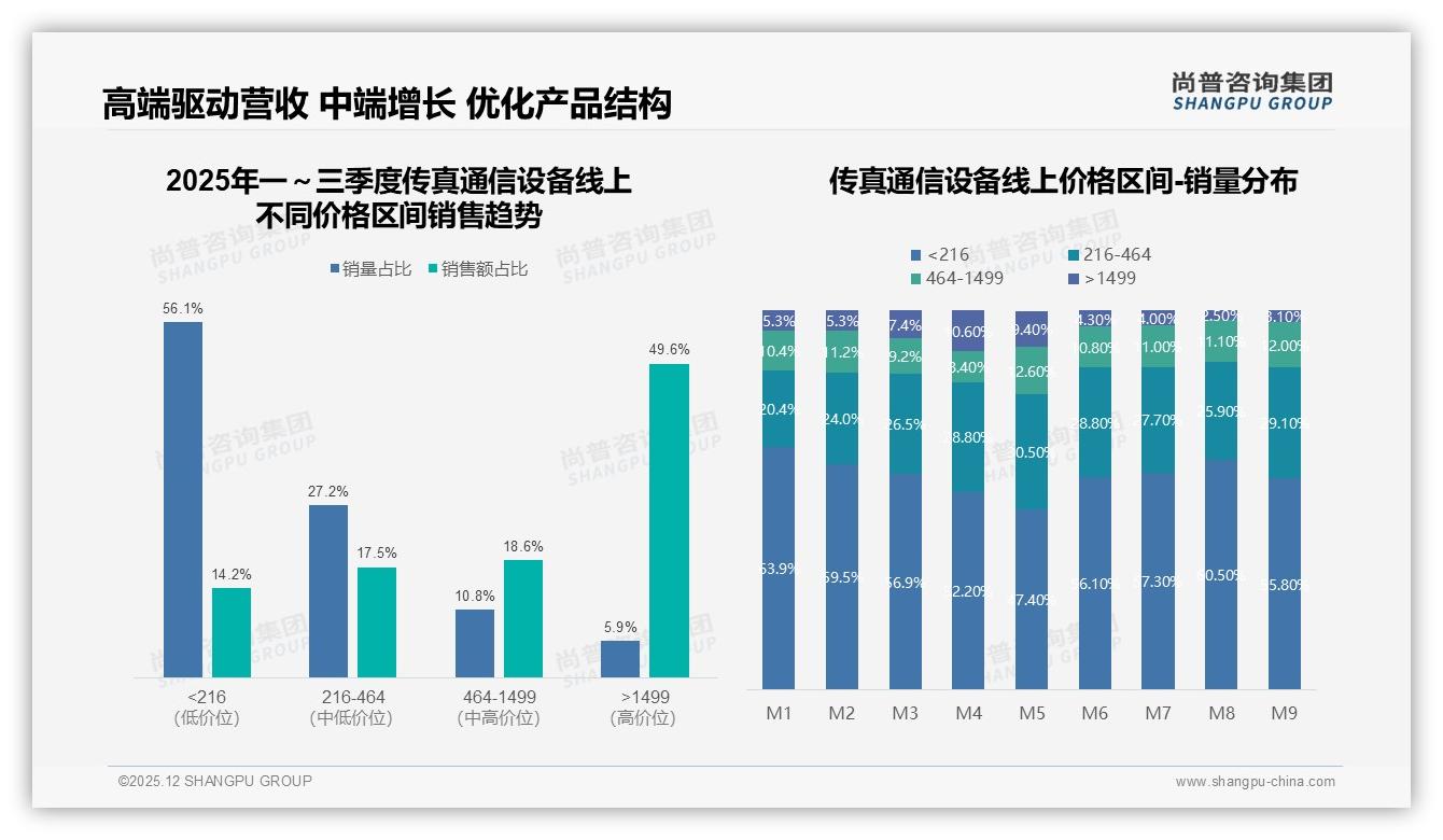 尚普咨询集团权威发布：68%男性消费者主导传真通信设备，36-45岁占41%刚需-2025年12月-传真通信设备-38