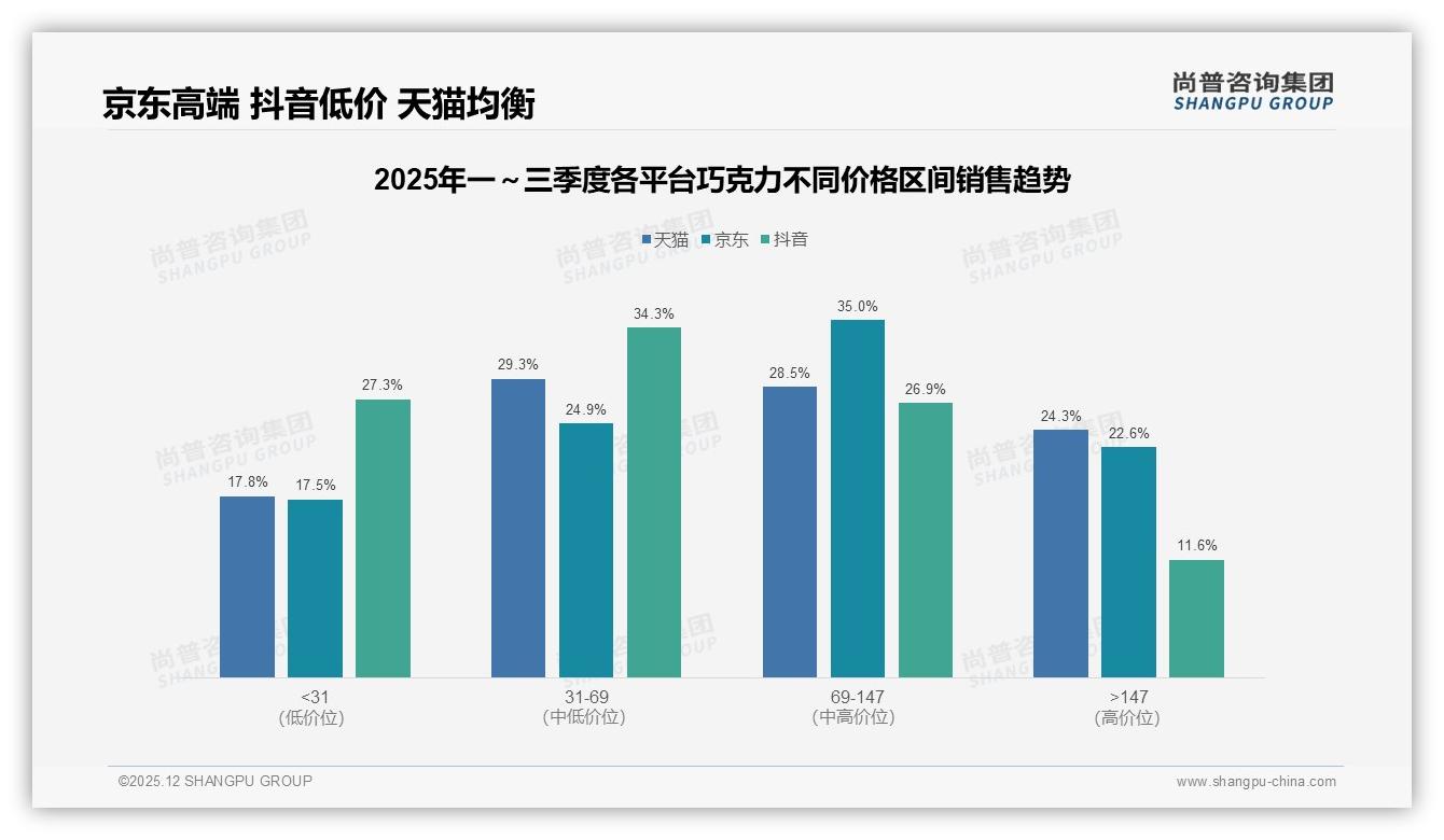 巧克力10-20元价格接受度42%，中低收入成主力——尚普咨询集团巧克力品类年报：主标题-2025年12月-巧克力-38