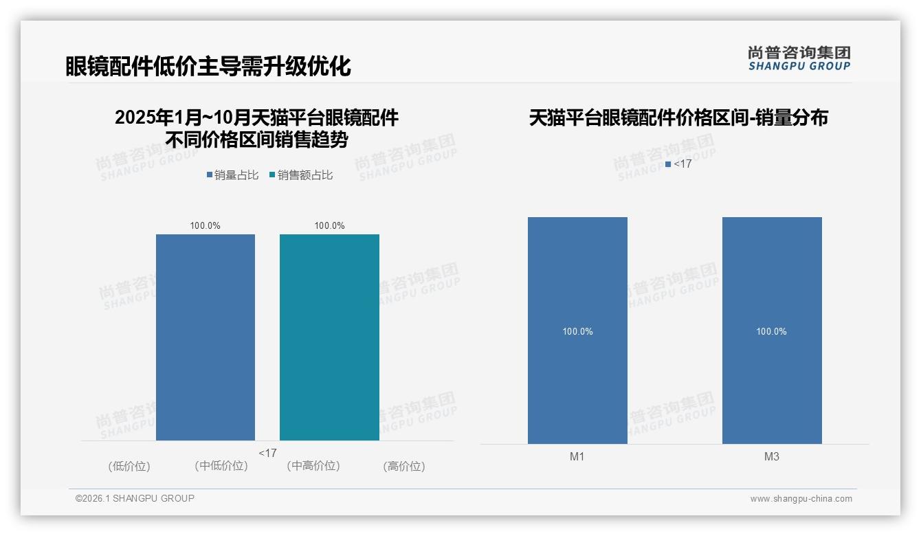 尚普咨询集团品类洞察：清洁存储三件套占59%眼镜配件刚需凸显-2026年1月-眼镜配件-38