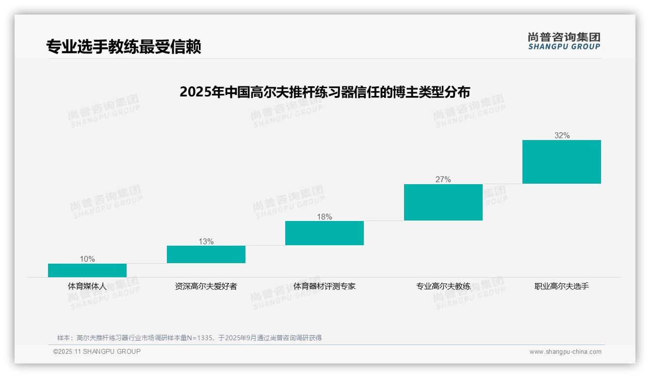 尚普咨询集团报告出炉，指出32%消费者最信赖职业高尔夫选手-2025年11月-高尔夫推杆练习器-38