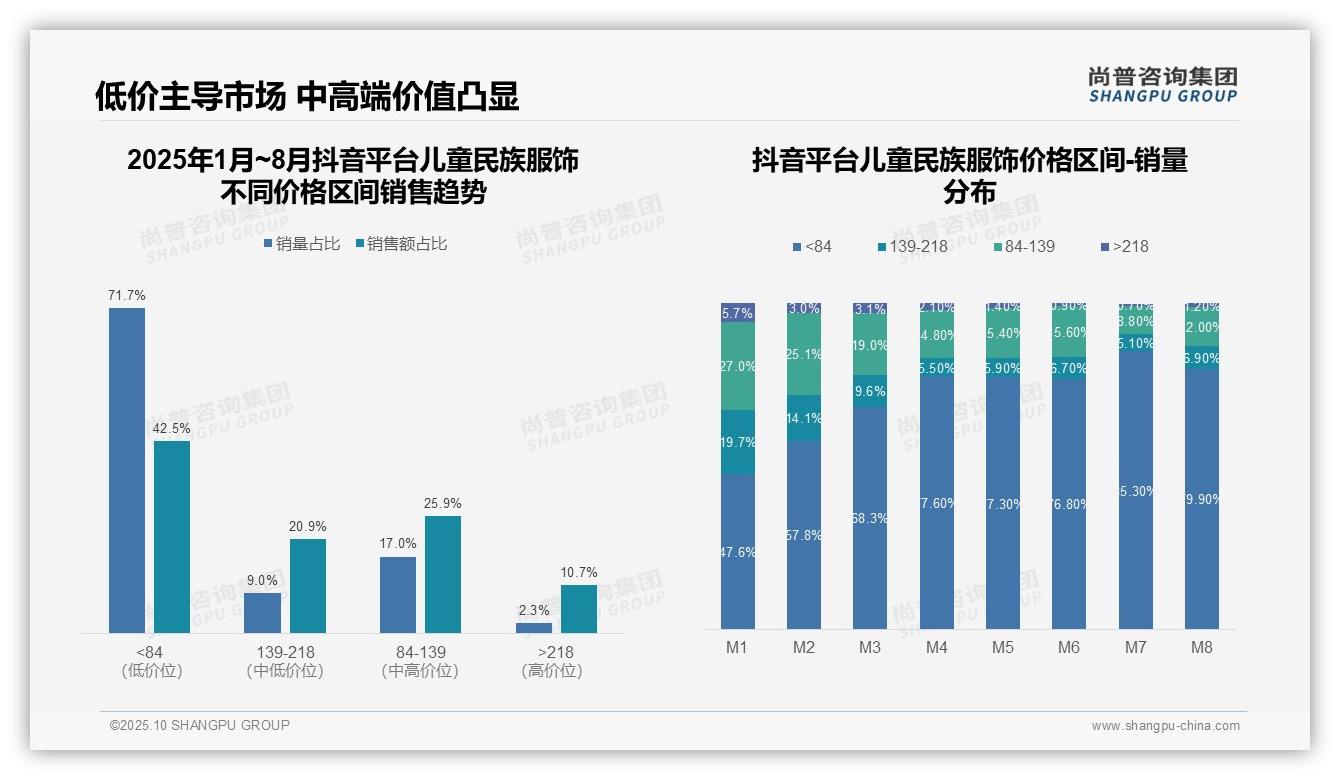 低价儿童民族服饰销量占比54.5%_市场主导——尚普咨询集团报告深度解析-2025年10月-儿童民族服饰-38