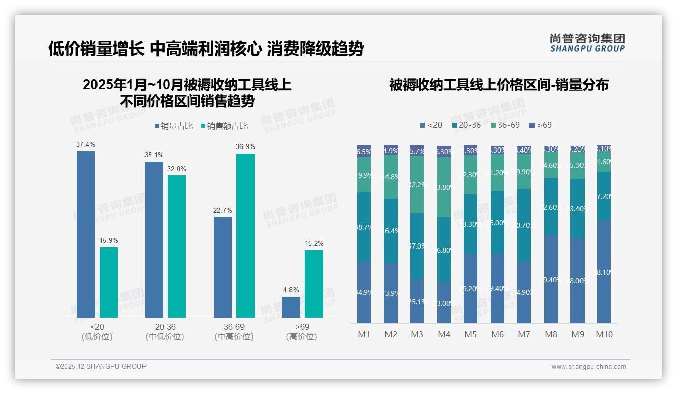 尚普咨询集团权威发布：38%用户愿为30到50元被褥收纳工具买单-2025年12月-被褥收纳工具-38