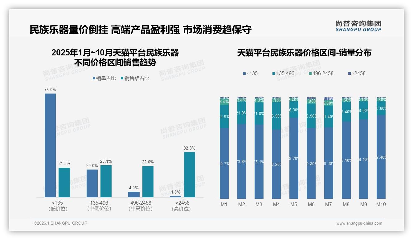 尚普咨询集团行业观察：66%愿推荐民族乐器但34%顾虑价格品质-2026年1月-民族乐器-38