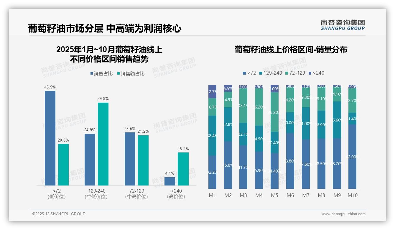 38%消费者最信营养健康专家，葡萄籽油KOL合作应远离明星——尚普咨询集团专题解读-2025年12月-葡萄籽油-38