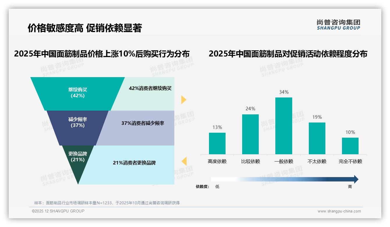 92%国产面筋制品垄断市场，进口8%如何破局高端12%空间——尚普咨询集团独家披露-2025年12月-面筋制品-38