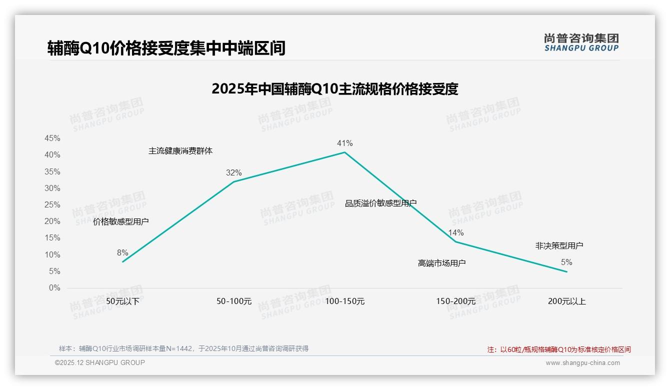 医生营养师48%信任度成辅酶Q10专业营销关键——尚普咨询集团行业透视-2025年12月-辅酶Q10-38