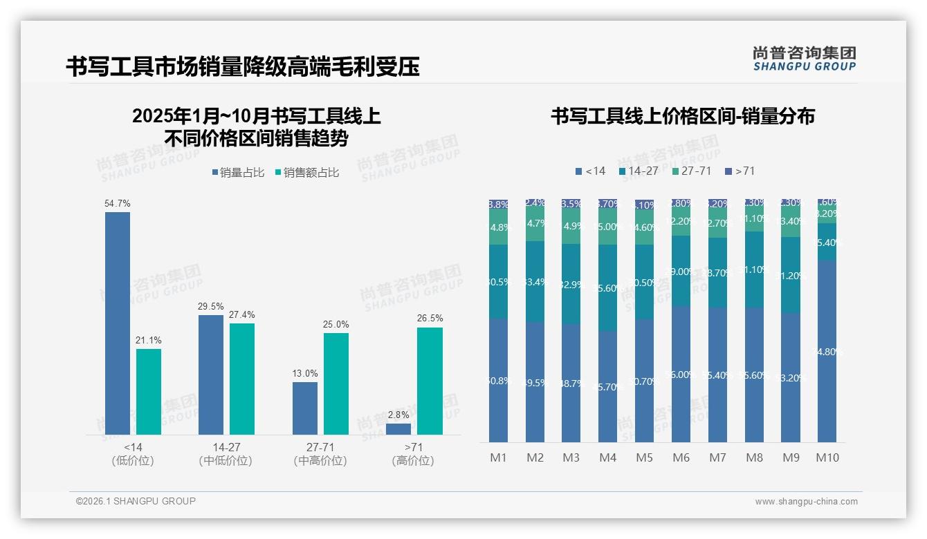 书写工具每年一次或更少购买占28%，低频实用主导考验品牌复购——尚普咨询集团《2025年中国书写工具市场洞察报告》-2026年1月-书写工具-38