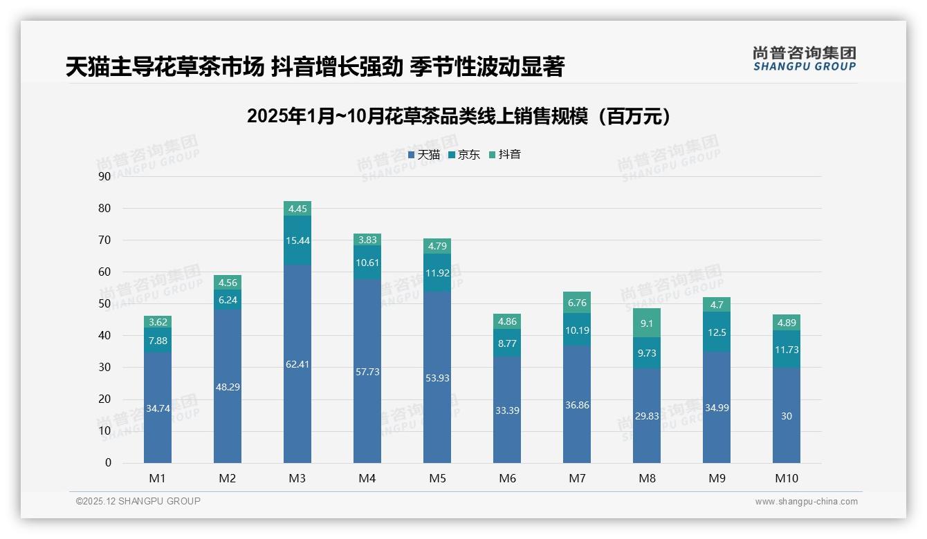 尚普咨询集团花草茶品类年报：55%用户集中下午晚上饮用，夜间电商直播可再抢14%增量-2025年12月-花草茶-38