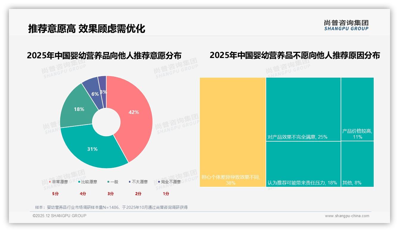 31%消费者首要关注婴幼营养品安全，安全科学成品牌溢价突破口——尚普咨询集团报告披露-2025年12月-婴幼营养品-38