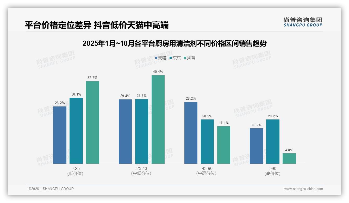 尚普咨询集团数据洞察：女性占比68%主导厨房用清洁剂消费，品牌加码抖音即得增量-2026年1月-厨房用清洁剂-38