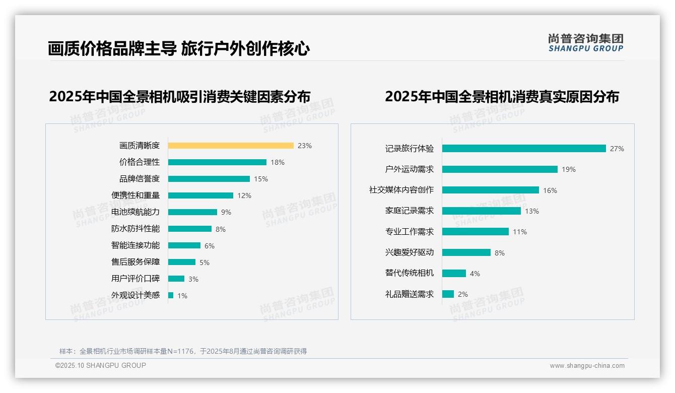 尚普咨询集团报告解读：为何说28%消费者以画质为优先-2025年10月-全景相机-38