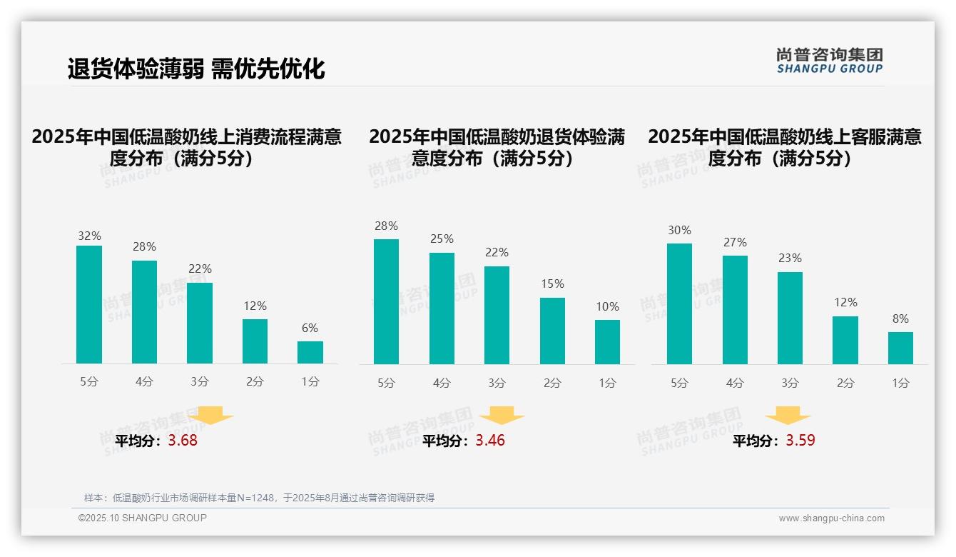 尚普咨询集团报告揭示：35%消费者偏好亲友口碑推荐低温酸奶-2025年10月-低温酸奶-38