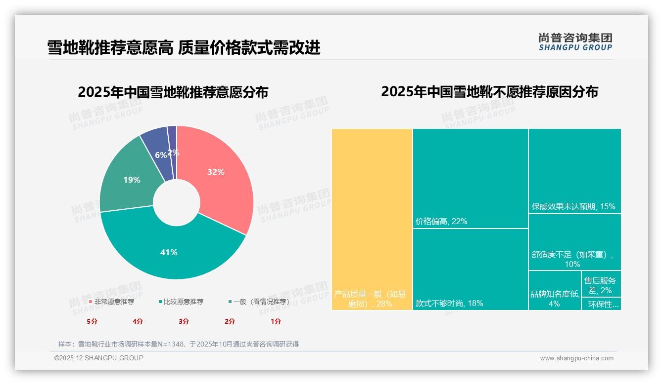 尚普咨询集团消费研究：80%冬季购买雪地靴，42%单次支出200到500元-2025年12月-雪地靴-38
