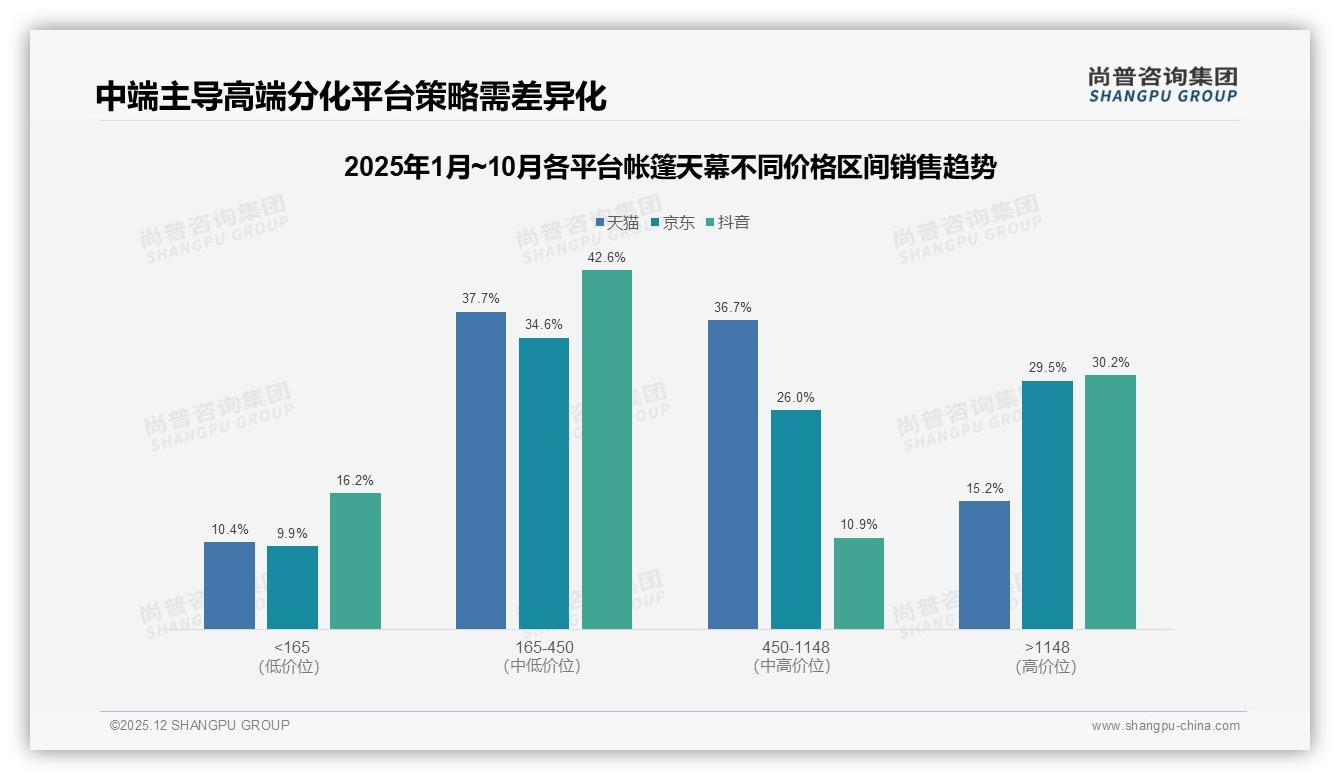 尚普咨询集团品类洞察：天猫中端价位74%销售额却被抖音低价16%份额偷袭-2025年12月-帐篷天幕-38
