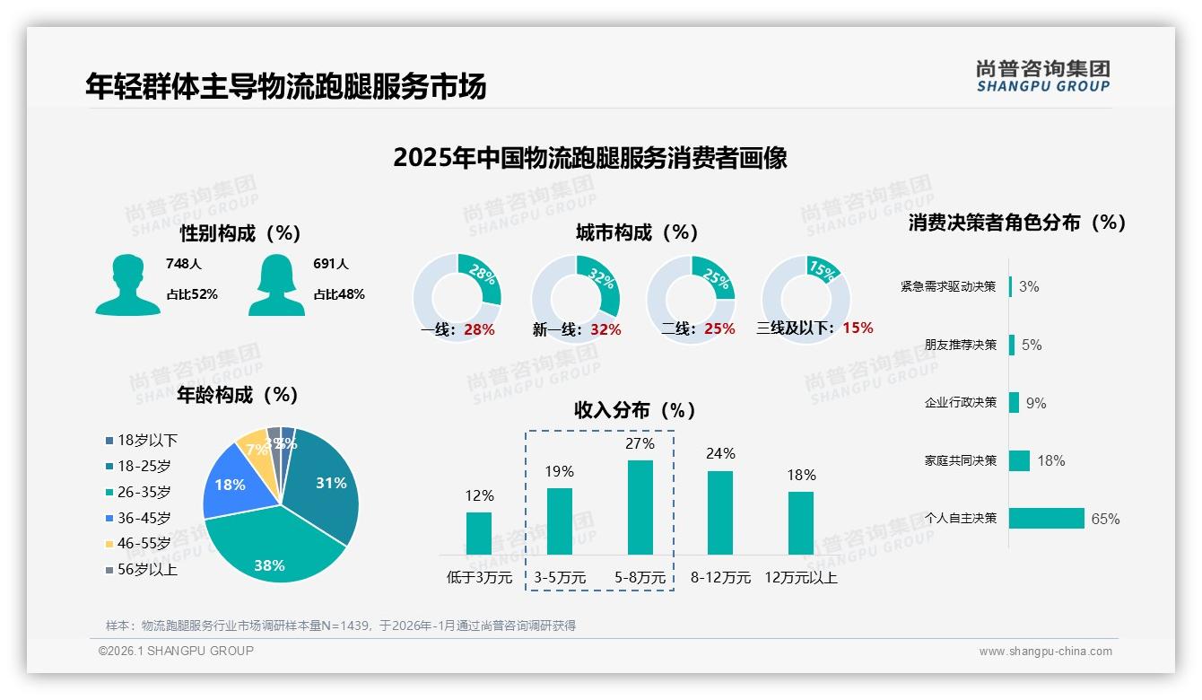 尚普咨询集团权威发布：18至35岁69%占比主导物流跑腿服务，年轻红利待深挖-2026年1月-物流跑腿服务-38